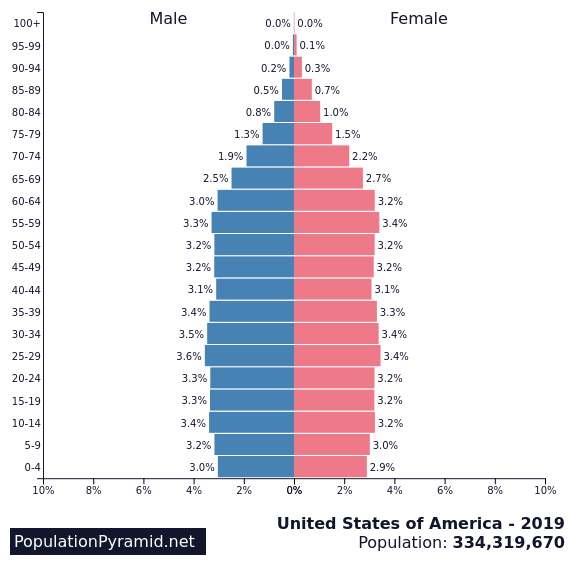 Population Of United States Of America 2019