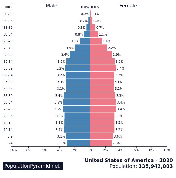 Population of United States of America 2020