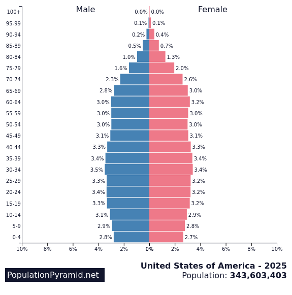 Population of United States of America 2025