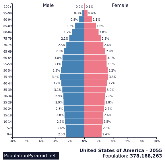 Population of United States of America 2055