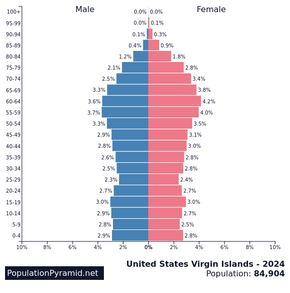 Population of United States Virgin Islands 2020