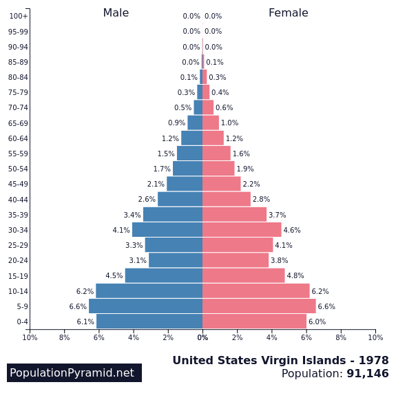 Population of United States Virgin Islands 1978 - PopulationPyramid.net