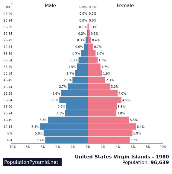 Population of United States Virgin Islands 1980 - PopulationPyramid.net