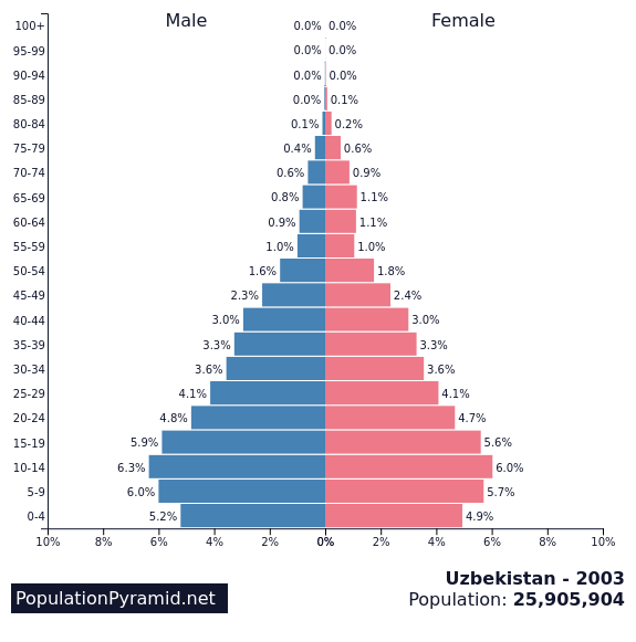 Population of Uzbekistan 2003 - PopulationPyramid.net