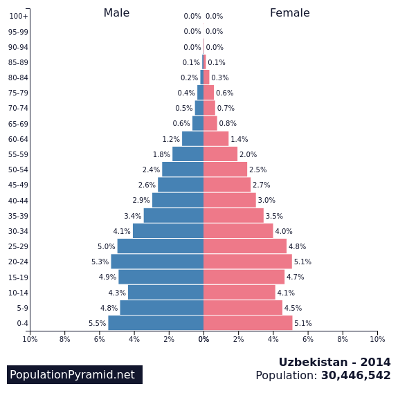 Population of Uzbekistan 2014 - PopulationPyramid.net