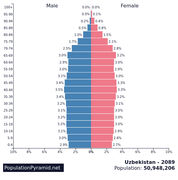 Population of Uzbekistan 2089 - PopulationPyramid.net