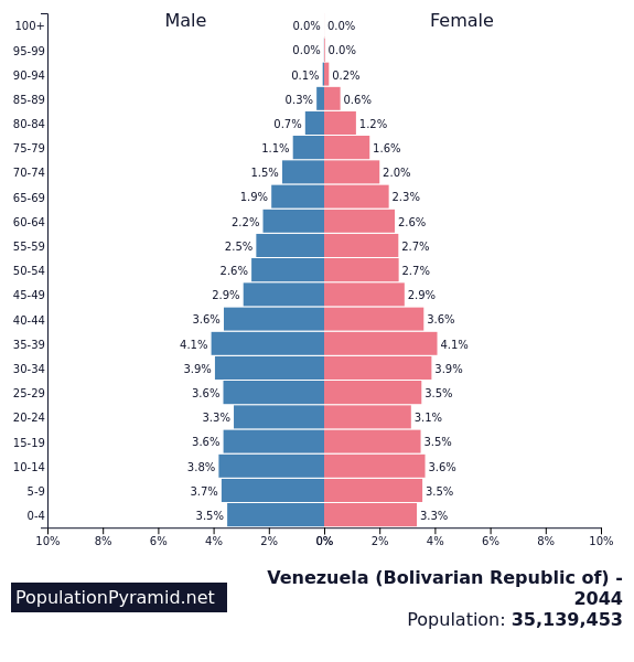 Population of Venezuela (Bolivarian Republic of) 2044