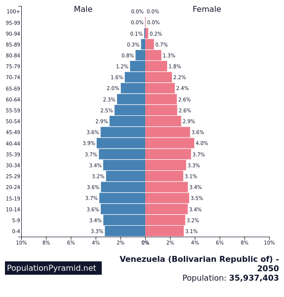 Population of Venezuela (Bolivarian Republic of) 2050