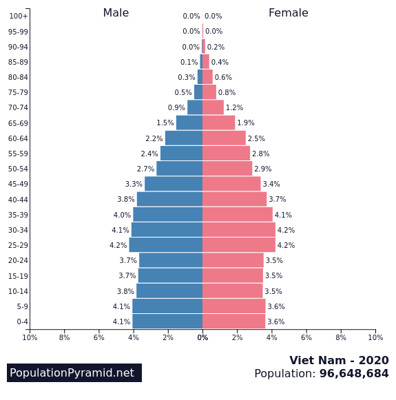 Population of Viet Nam 2020 - PopulationPyramid.net