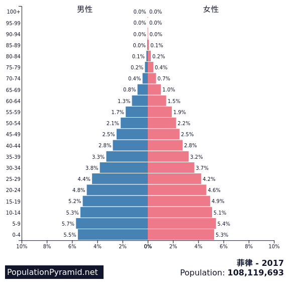 菲律滨人口_菲律中国商会