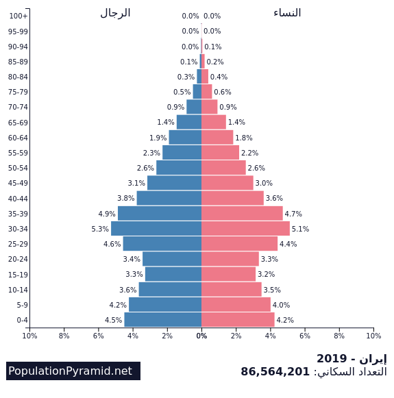 التعداد السكاني إيران 2019 Populationpyramid Net