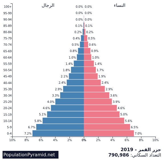 التعداد السكاني جزر القمر 2019 Populationpyramid Net