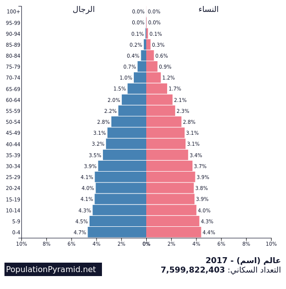 التعداد السكاني عالم اسم 2017 Populationpyramid Net