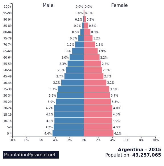Population of Argentina 2015 - PopulationPyramid.net