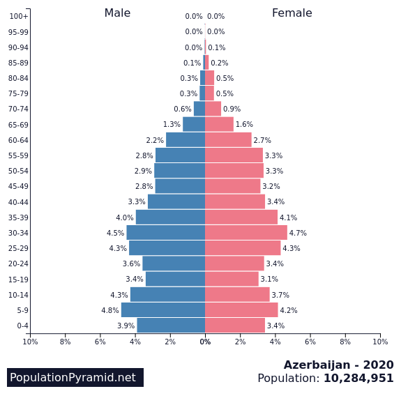 Population of Azerbaijan 2020 - PopulationPyramid.net