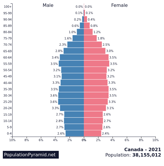 Population 2021 canada Population of