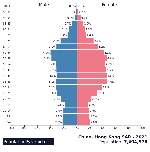 Hong kong population 2021