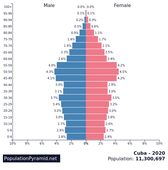 Population of Cuba 2020 - PopulationPyramid.net. The 7th worst among the countries with declining populations