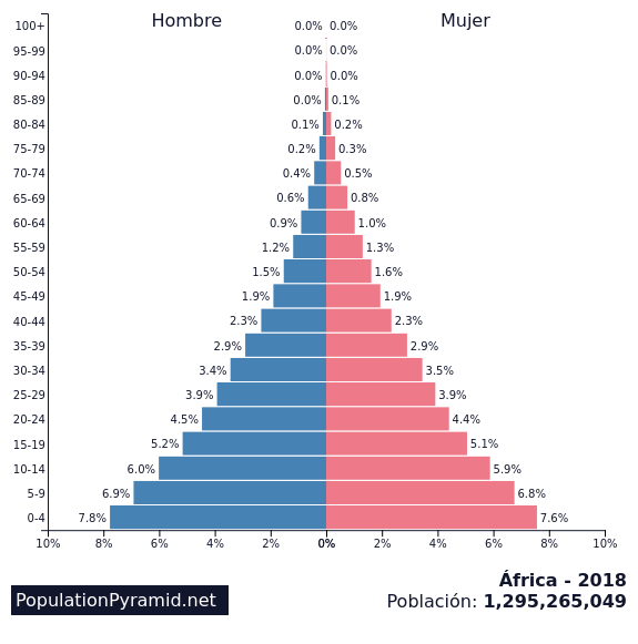 Poblacion Africa 2018 Populationpyramid Net
