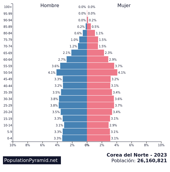 Население северной кореи на 2023 численность населения