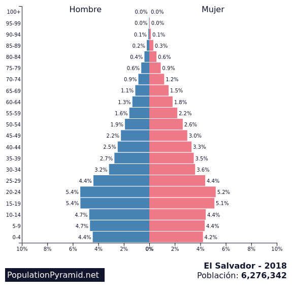 Poblacion El Salvador 2018 Populationpyramid Net