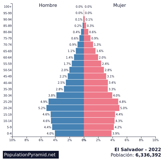 Cuántos habitantes tiene El Salvador en 2022