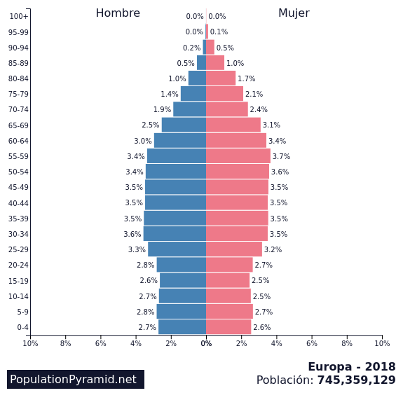 Poblacion Europa 2018 Populationpyramid Net