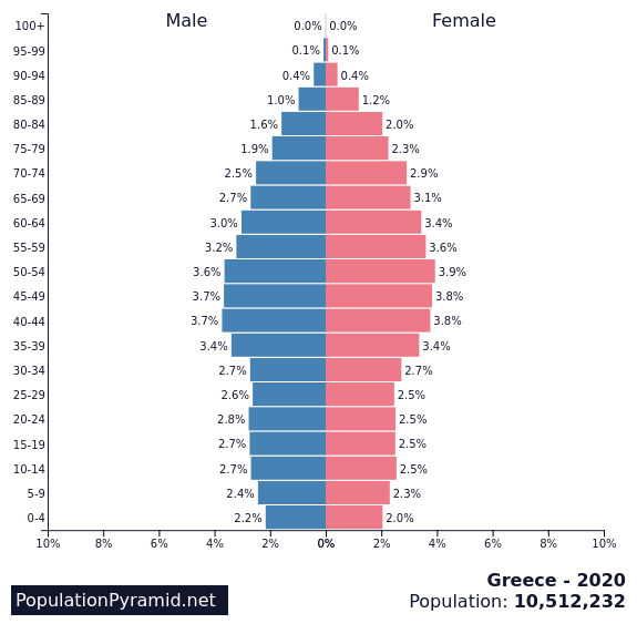 Population of Greece 2020 - PopulationPyramid.net. The 3rd worst among the countries with declining populations