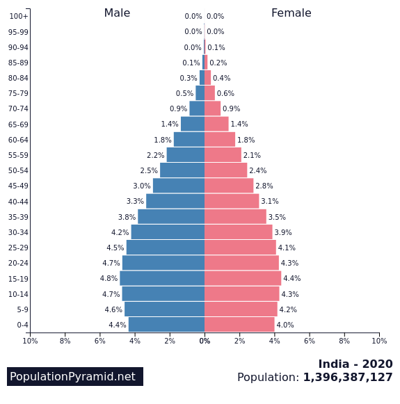 Population india India Demographics