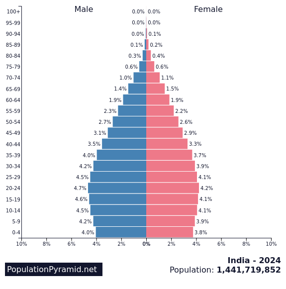 Мужчин или женщин больше в мире 2024. Половозрастная пирамида Австралия 2020. Возрастная структура Уганда пирамида. Возрастно-половая пирамида населения России 2021.