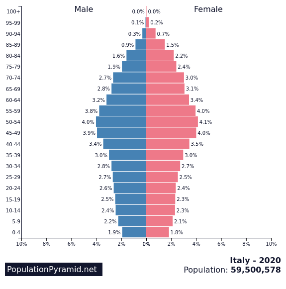 Population of Italy 2020 - PopulationPyramid.net. The 5th worst among the countries with declining populations