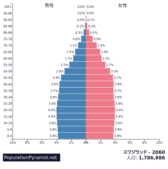 人口 スワジランド 60 Populationpyramid Net