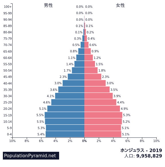 人口 ホンジュラス 19 Populationpyramid Net