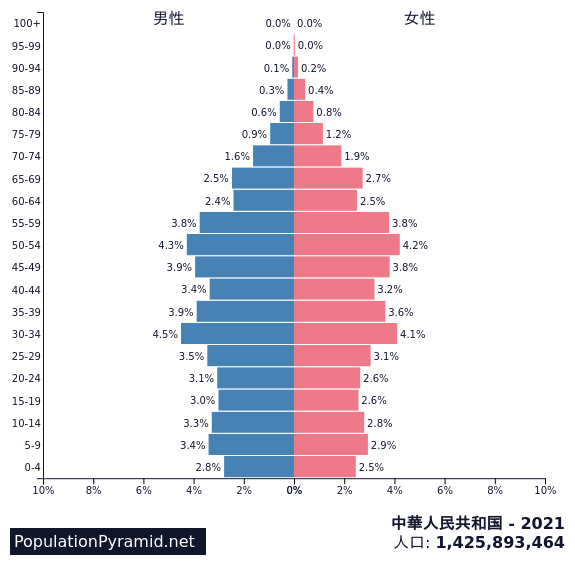 人口: 中華人民共和国 2021 - PopulationPyramid.net
