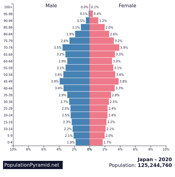 Population of Japan 2020 - PopulationPyramid.net. The 2nd worst among the countries with declining populations