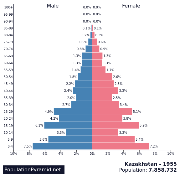 Population kazakhstan Kazakhstan Demographics