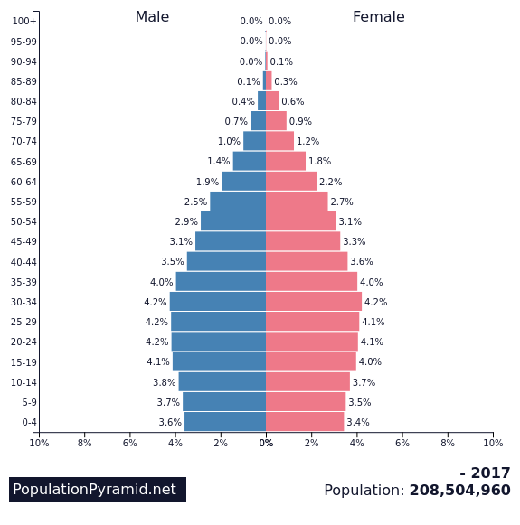 인구: 브라질 2017 - Populationpyramid.Net