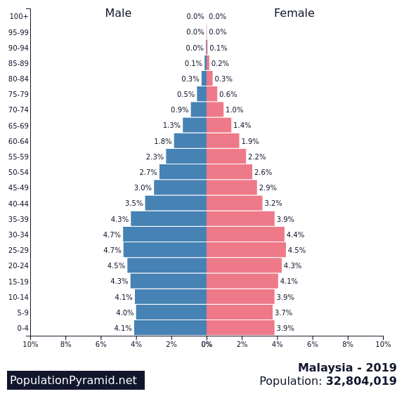 Malaysia Population By Race 2019
