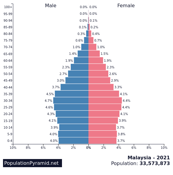 2021 population total malaysia Population of