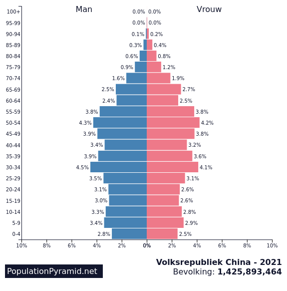 Hoeveel Inwoners Heeft China 2021 Bevolking Volksrepubliek China 2021 Populationpyramid Net
