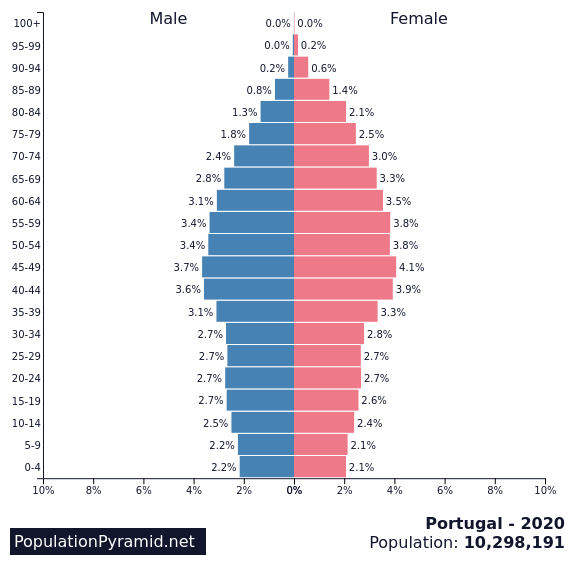 Population of Portugal 2020 - PopulationPyramid.net. The 8th worst among the countries with declining populations