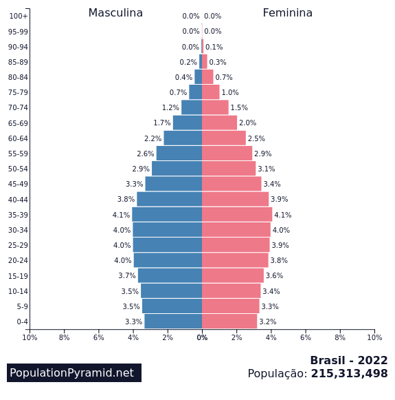 População: Brasil 2022 - PopulationPyramid.net