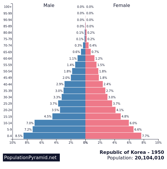 North korea population