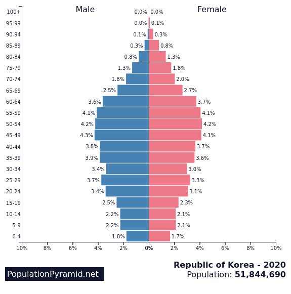 Population of Republic of Korea 2020 - PopulationPyramid.net. The 4th worst among the countries with declining populations