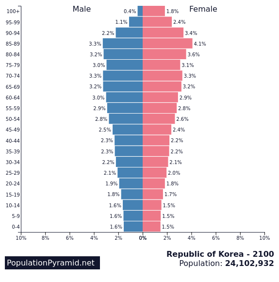 Population north korea North Korea