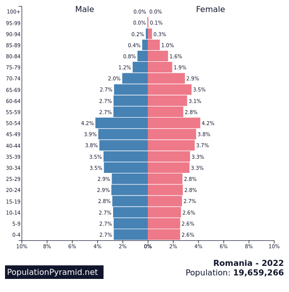 Population of Romania 2022 - PopulationPyramid.net. The 6th worst among the countries with declining populations