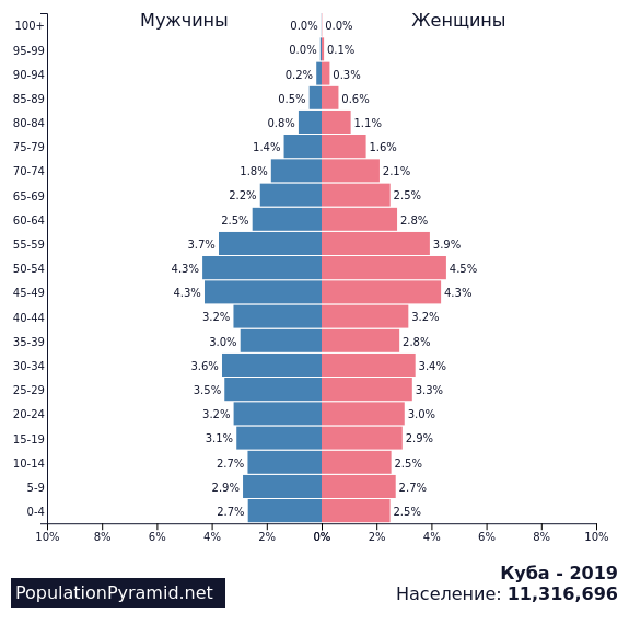 Население кубы 2024 год. Половозрастная пирамида Нидерландов. Население Нидерландов Половозрастная пирамида. Демографическая пирамида 2024. Половозрастная пирамида Франции.