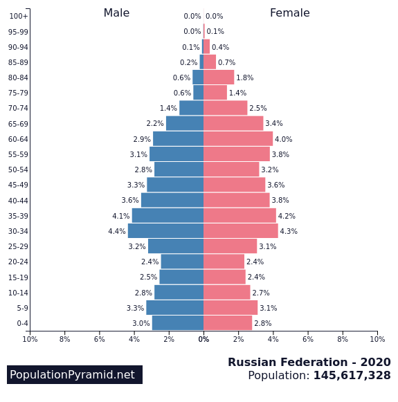 Population of Russian Federation 2020 - PopulationPyramid.net. The 9th worst among the countries with declining populations
