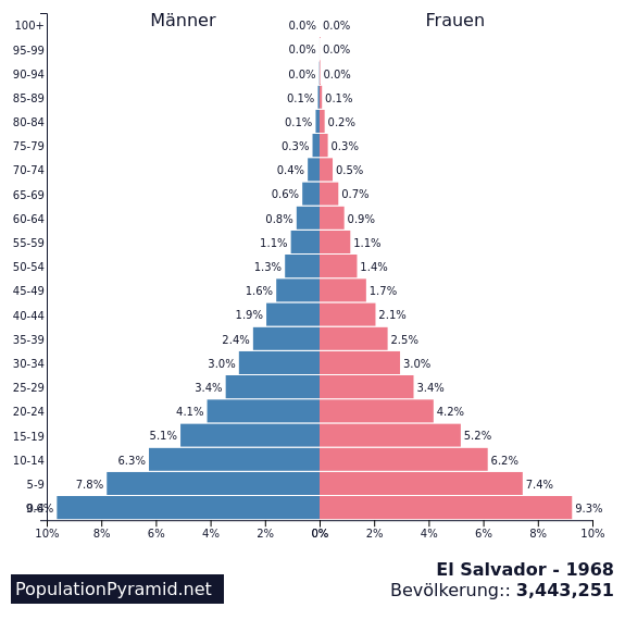 Bevölkerung El Salvador 1968 - PopulationPyramid.net