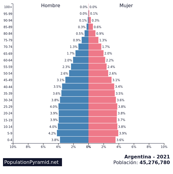 poblaci-n-argentina-2021-populationpyramid